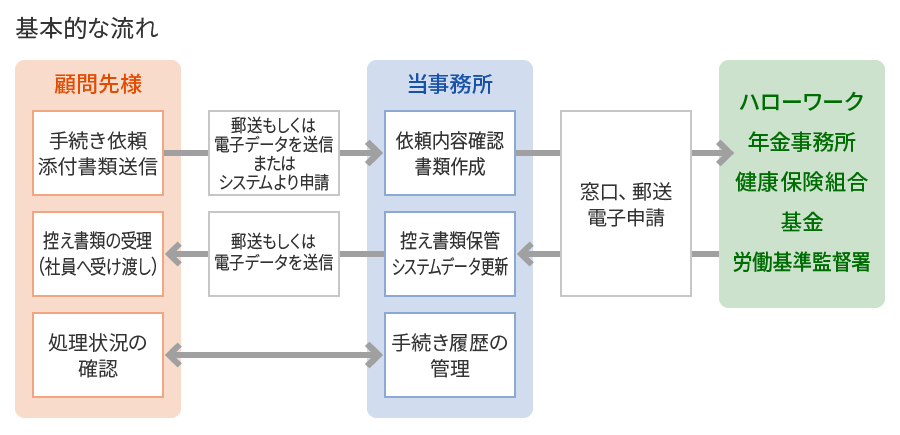 基本的な流れ